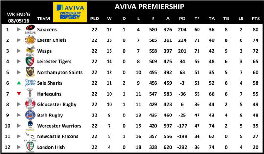 Aviva Premiership Week 22